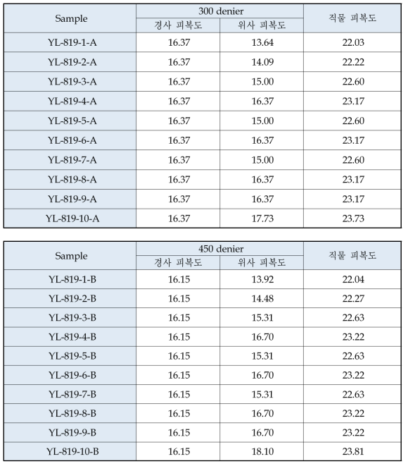 수직 테스트의 피복도 측정 결과