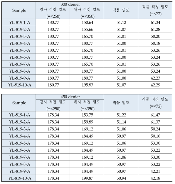 수직 테스트의 경/위사 적정 밀도 및 직물 적정 밀도 측정 결과