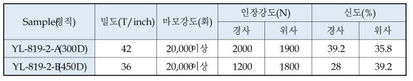 시제직 직물 인장강도, 마도강도 측정 결과