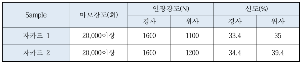 시제직 직물 인장강도, 마도강도 측정 결과