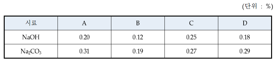 비섬유질 Test 시험 결과