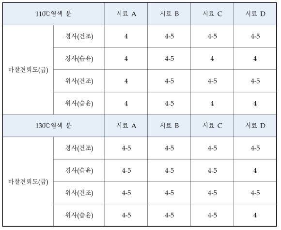 염색 시료의 마찰견뢰도 시험 결과