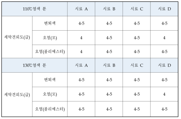 염색 시료의 세탁견뢰도 시험 결과