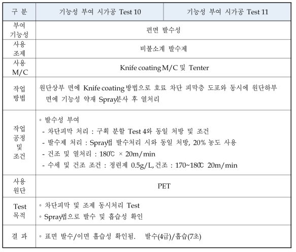 복합기능성 가공 현장 예비 시험