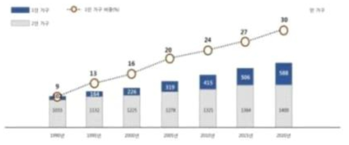 1인 가구 추이