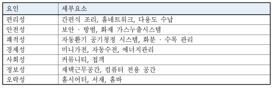 1인 가구의 선호 공간적 요소