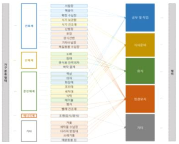 가구의 분류