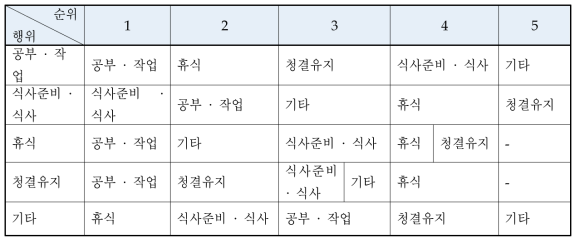 행위에 따른 가구 간 연계관계 분석