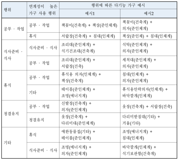 행위 기반 다기능 가구 종류