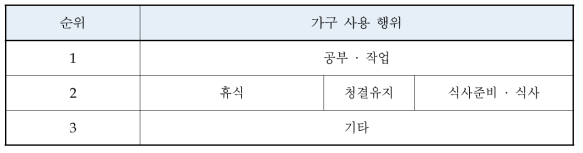 다기능 가구 구성에 따른 행위