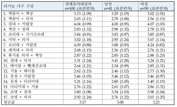 다기능 가구의 선호도