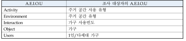 조사대상자의 A.E.I.O.U