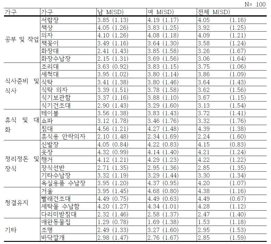 조사대상자의 가구 사용 빈도