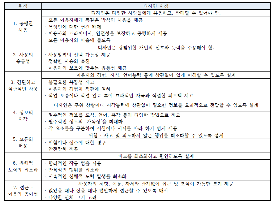 유니버설 디자인의 7가지 원리