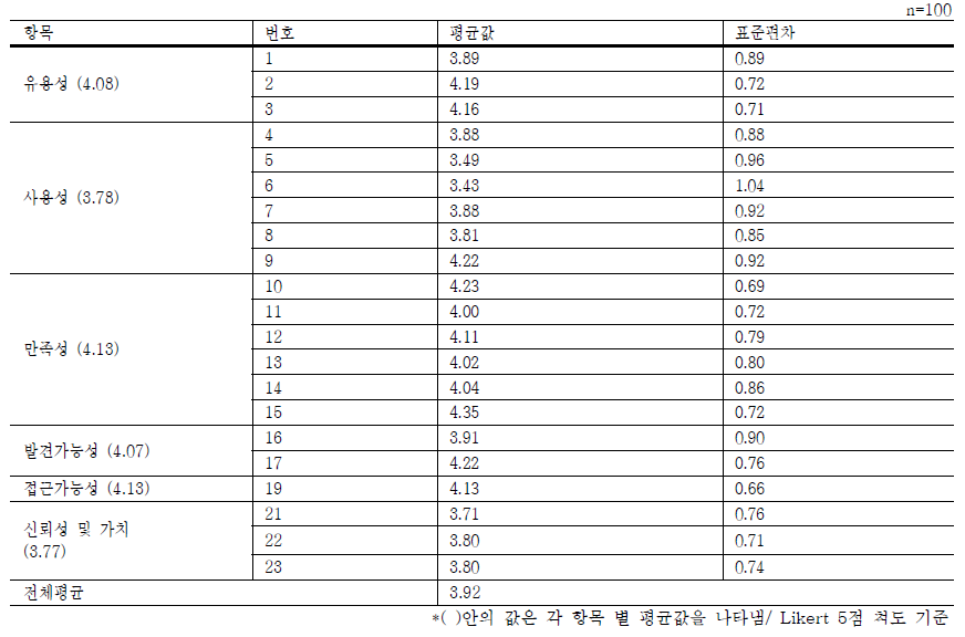 사용성 평가의 항목별 평균값 분석