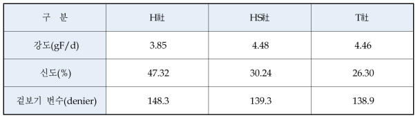 제조사 별 강/신도 및 겉보기 번수 실험 결과