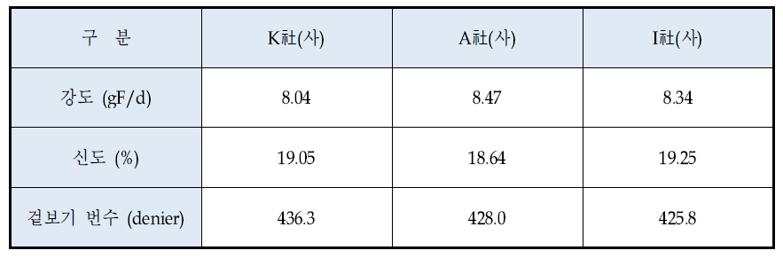 제조사 별 강/신도 및 겉보기 번수 실험 결과