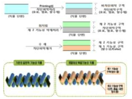 단면 구획을 통한 다기능성 가공 방법의 원리