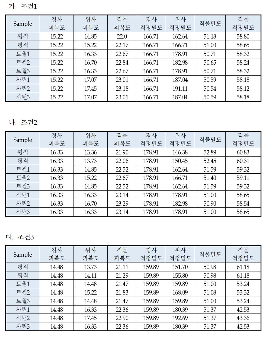 수직 테스트 직물의 Cover Factor