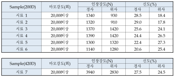 수직 테스트의 직물 인장강도, 마모강도 측정 결과