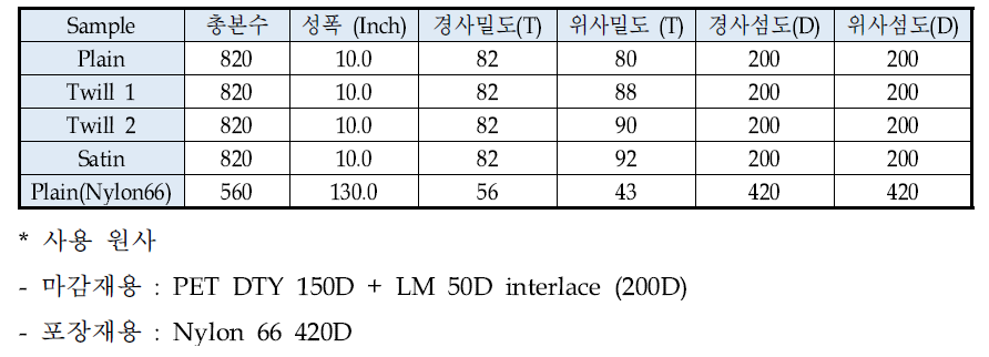 시편제직 내역