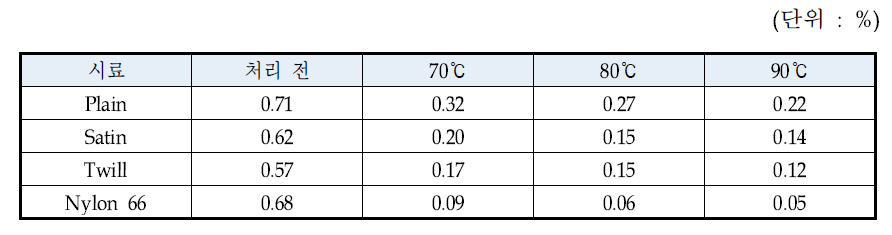 비섬유질 Test 시험 결과