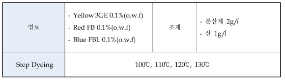 염색성 시험의 처방