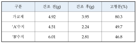 수지 및 가교제의 고형분 함유량