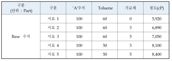 Base용 코팅 수지의 배합 조건 테스트