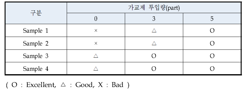 Base용 코팅 배합액에 가교제 투입량에 따른 접착력 비교 결과