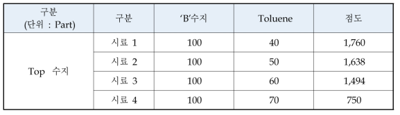 Top용 코팅 수지의 배합 조건 테스트