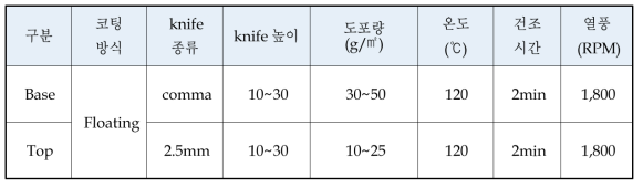 최적 코팅 기본 조건