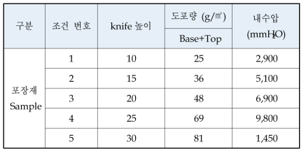 코팅 조건별 테스트 결과