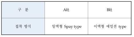 실험 대상 접착제 2종