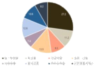 전통시장 업종별 점포 점유율