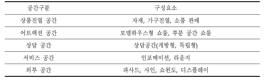 간접마케팅 및 소비를 위한 전시공간의 구성요소