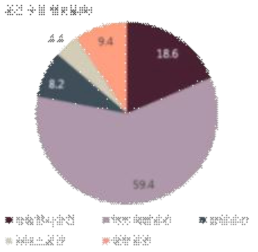 전시공간의 공간구성 평균 비중(쇼룸)