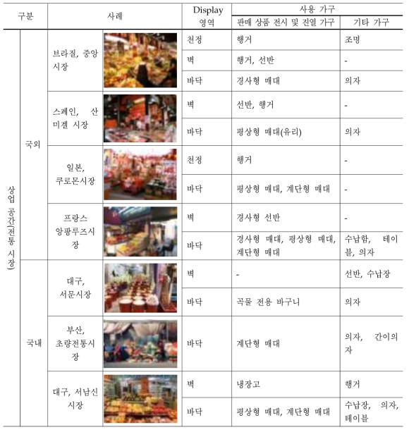 국내·외 상업공간의 Dispaly영역 및 사용 가구