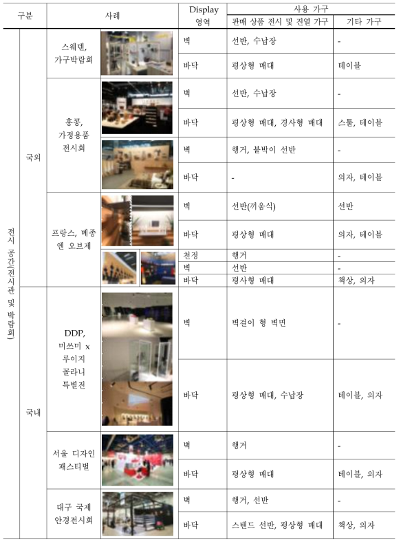 국내·외 전시공간의 Dispaly영역 및 사용 가구