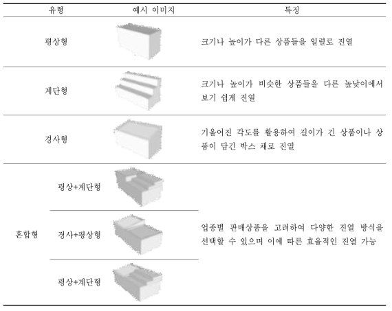 상업 및 전시공간의 매대 유형 및 특징