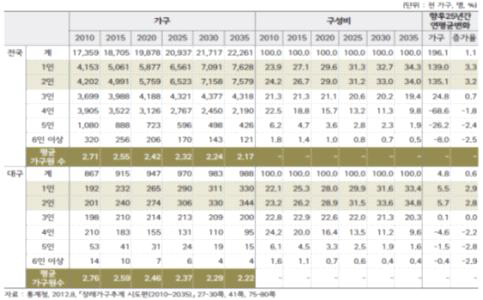 전국 및 대구시 가구원수별 가구 (2010년~2035년)