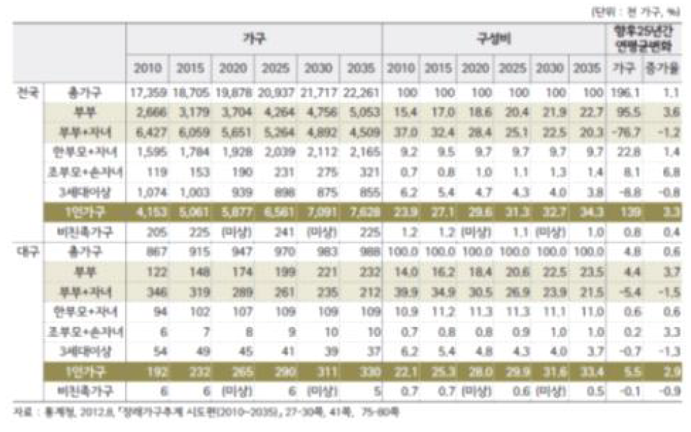 전국 및 대구시 가구유형별 구성 (2010년~2035년)