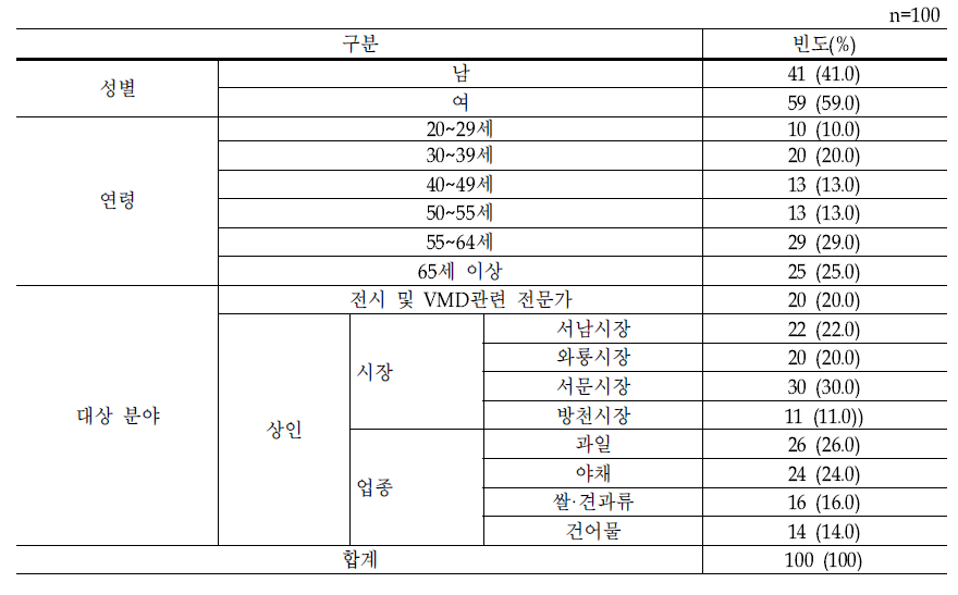 조사대상자의 일반적 사항