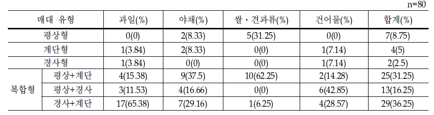 업종별 매대 유형에 대한 수요