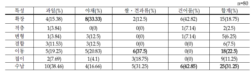 업종별 다기능ㆍ가변형 가구 특징에 대한 수요