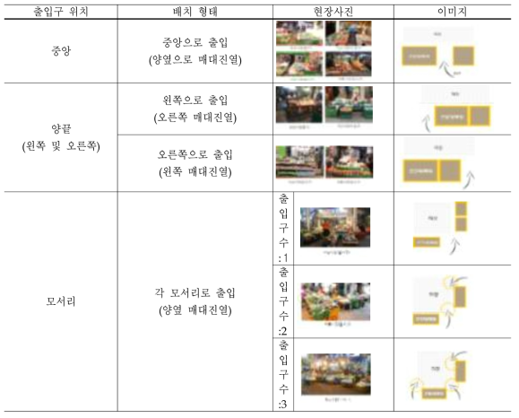 출입구 위치에 따른 전통시장 점포의 공간 구성 유형