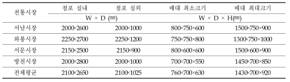 점포 면적 및 매대의 평균크기