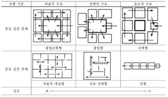 전시 공간의 구조 유형 기준 및 내용