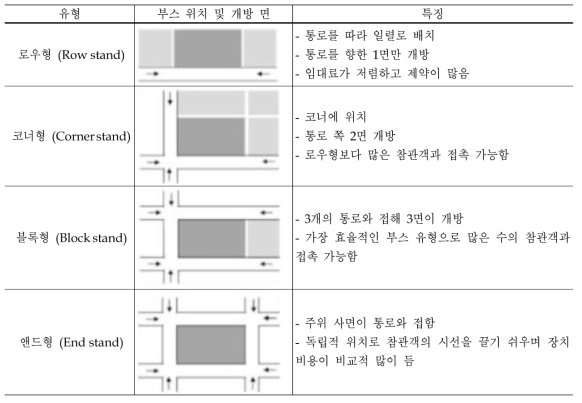 전시부스의 위치와 개방 면에 따른 유형