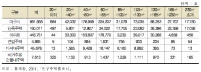 대구시 주택 규모 현황